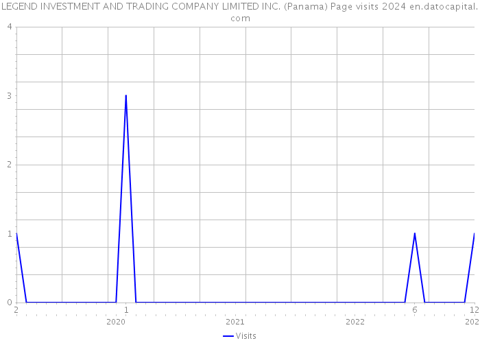 LEGEND INVESTMENT AND TRADING COMPANY LIMITED INC. (Panama) Page visits 2024 