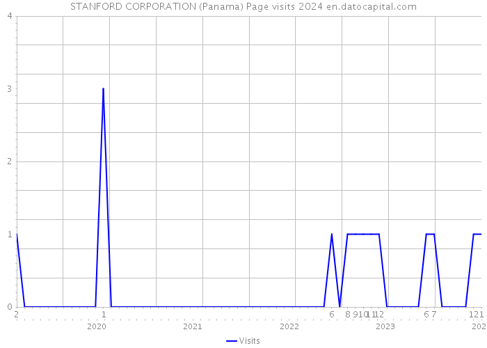 STANFORD CORPORATION (Panama) Page visits 2024 