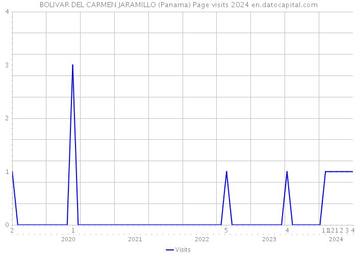 BOLIVAR DEL CARMEN JARAMILLO (Panama) Page visits 2024 
