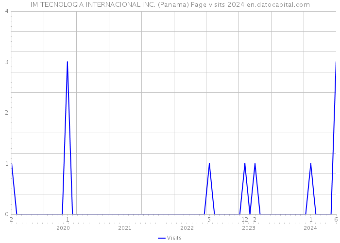 IM TECNOLOGIA INTERNACIONAL INC. (Panama) Page visits 2024 