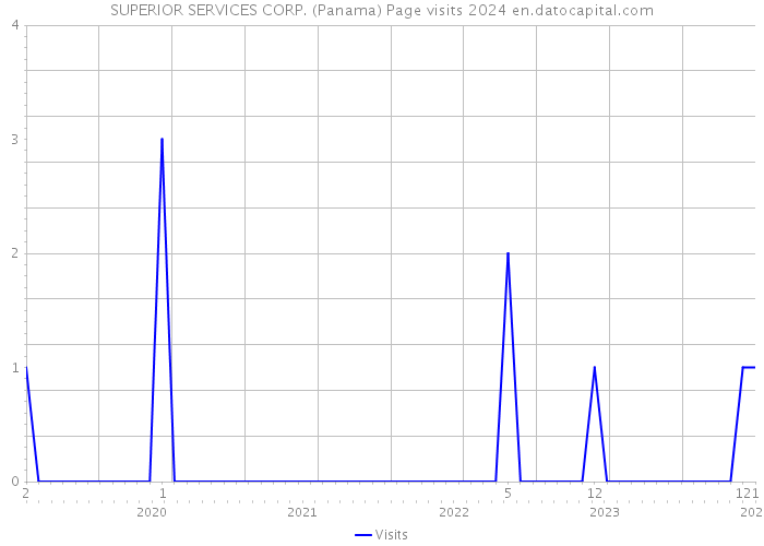 SUPERIOR SERVICES CORP. (Panama) Page visits 2024 