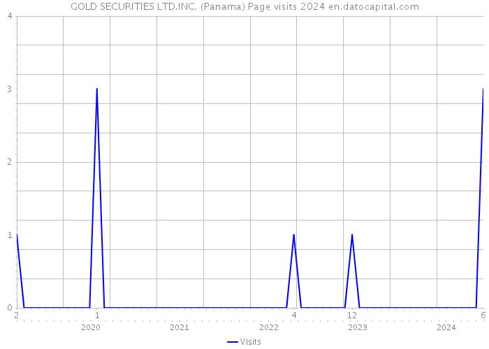 GOLD SECURITIES LTD.INC. (Panama) Page visits 2024 