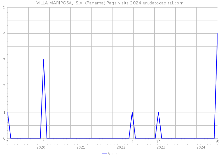 VILLA MARIPOSA, .S.A. (Panama) Page visits 2024 