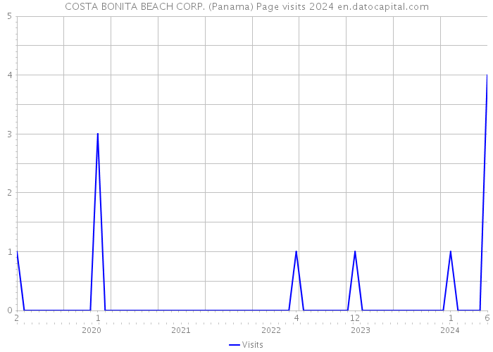 COSTA BONITA BEACH CORP. (Panama) Page visits 2024 