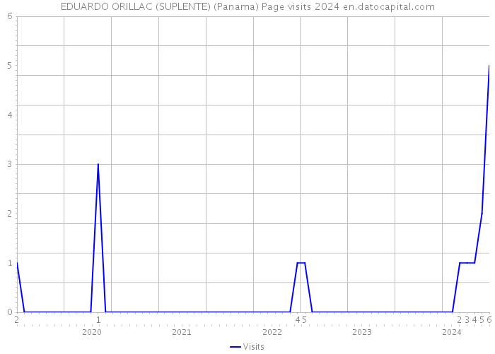 EDUARDO ORILLAC (SUPLENTE) (Panama) Page visits 2024 