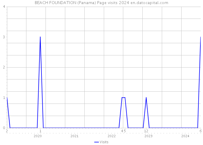 BEACH FOUNDATION (Panama) Page visits 2024 