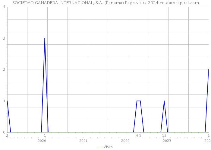 SOCIEDAD GANADERA INTERNACIONAL, S.A. (Panama) Page visits 2024 