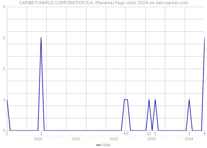 CARIBE FUNKRUZ CORPORATION S.A. (Panama) Page visits 2024 