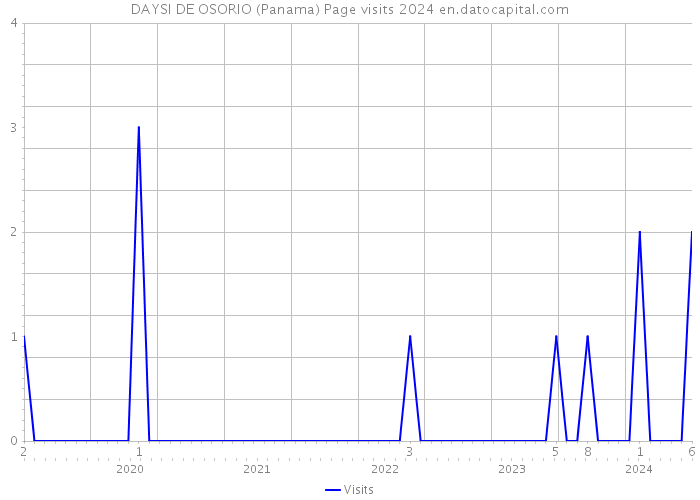 DAYSI DE OSORIO (Panama) Page visits 2024 