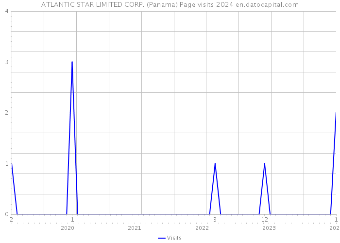 ATLANTIC STAR LIMITED CORP. (Panama) Page visits 2024 