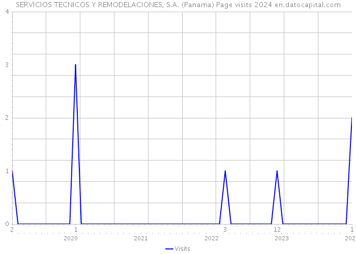SERVICIOS TECNICOS Y REMODELACIONES, S.A. (Panama) Page visits 2024 