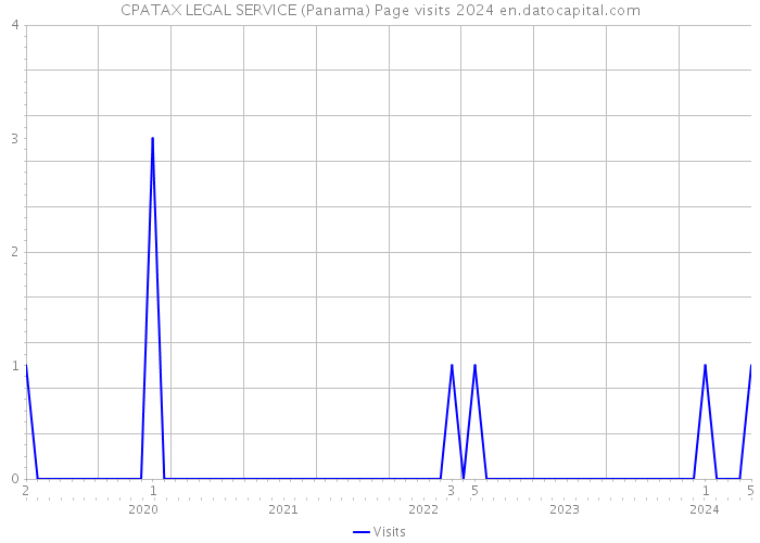 CPATAX LEGAL SERVICE (Panama) Page visits 2024 