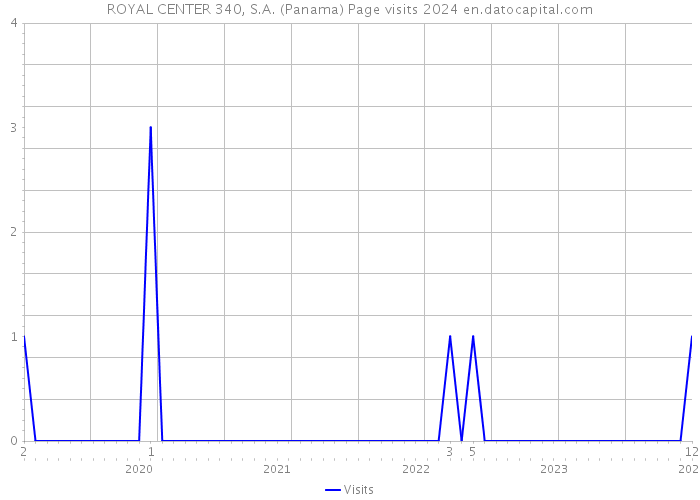 ROYAL CENTER 340, S.A. (Panama) Page visits 2024 