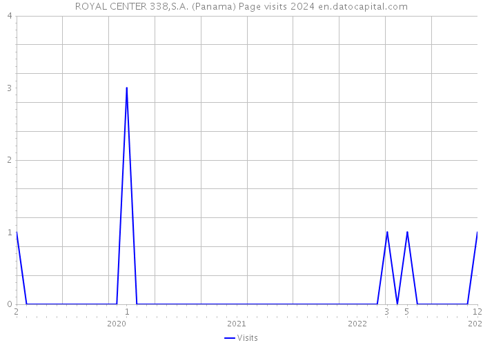 ROYAL CENTER 338,S.A. (Panama) Page visits 2024 