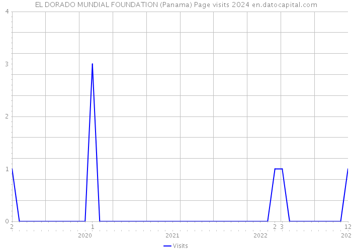 EL DORADO MUNDIAL FOUNDATION (Panama) Page visits 2024 