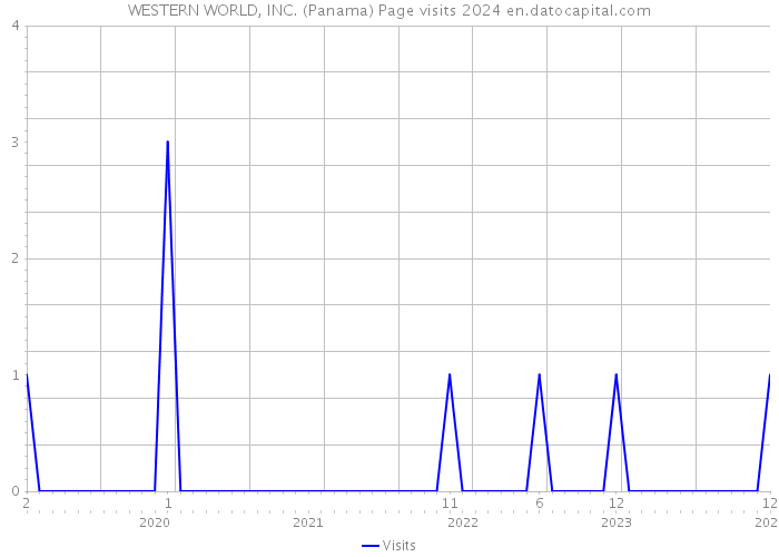 WESTERN WORLD, INC. (Panama) Page visits 2024 