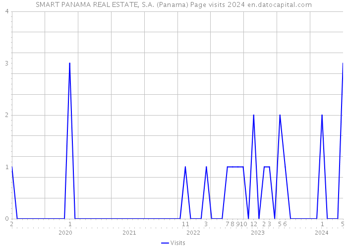 SMART PANAMA REAL ESTATE, S.A. (Panama) Page visits 2024 
