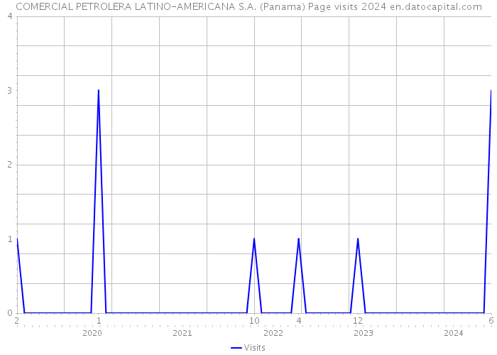 COMERCIAL PETROLERA LATINO-AMERICANA S.A. (Panama) Page visits 2024 