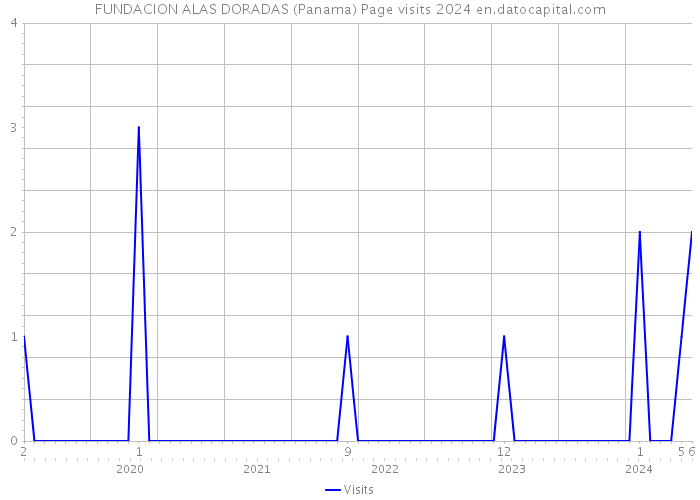 FUNDACION ALAS DORADAS (Panama) Page visits 2024 