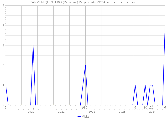 CARMEN QUINTERO (Panama) Page visits 2024 