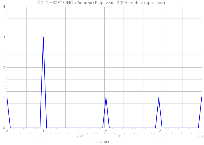 GOLD ASSETS INC. (Panama) Page visits 2024 