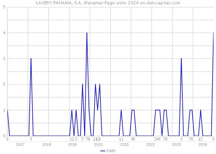 LAVERY PANAMA, S.A. (Panama) Page visits 2024 