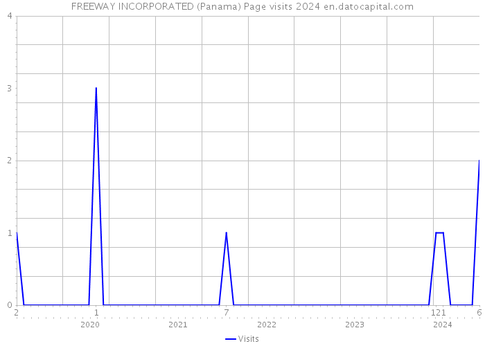 FREEWAY INCORPORATED (Panama) Page visits 2024 