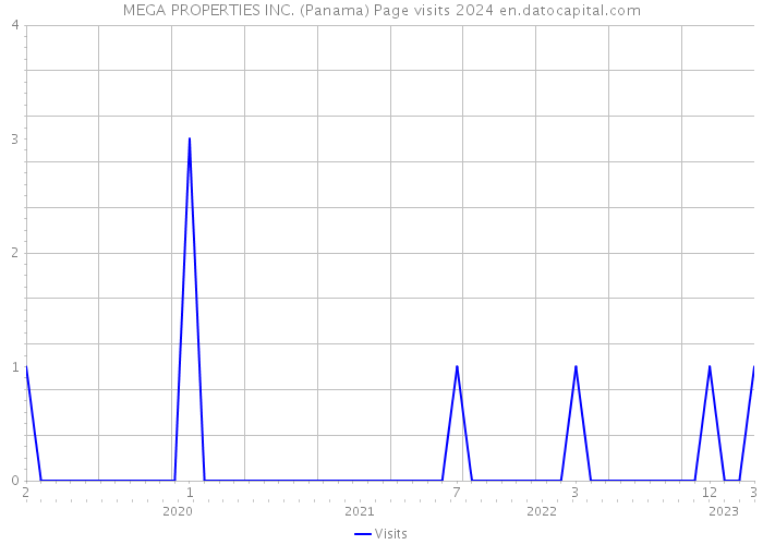 MEGA PROPERTIES INC. (Panama) Page visits 2024 