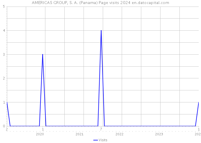 AMERICAS GROUP, S. A. (Panama) Page visits 2024 