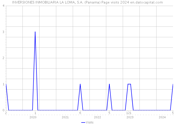INVERSIONES INMOBILIARIA LA LOMA, S.A. (Panama) Page visits 2024 