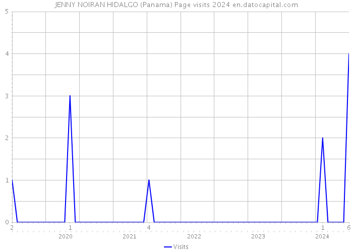 JENNY NOIRAN HIDALGO (Panama) Page visits 2024 