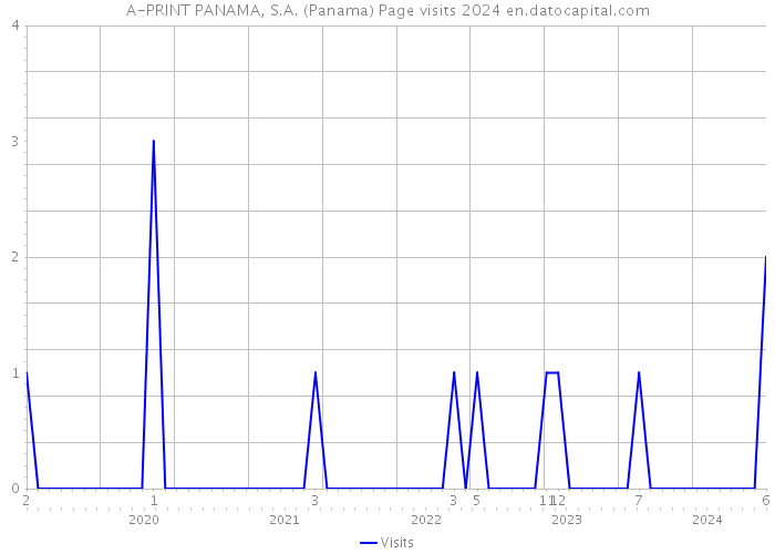 A-PRINT PANAMA, S.A. (Panama) Page visits 2024 