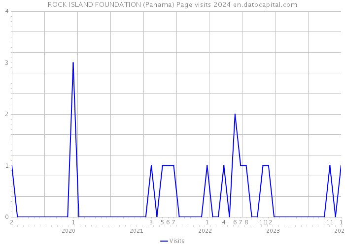 ROCK ISLAND FOUNDATION (Panama) Page visits 2024 
