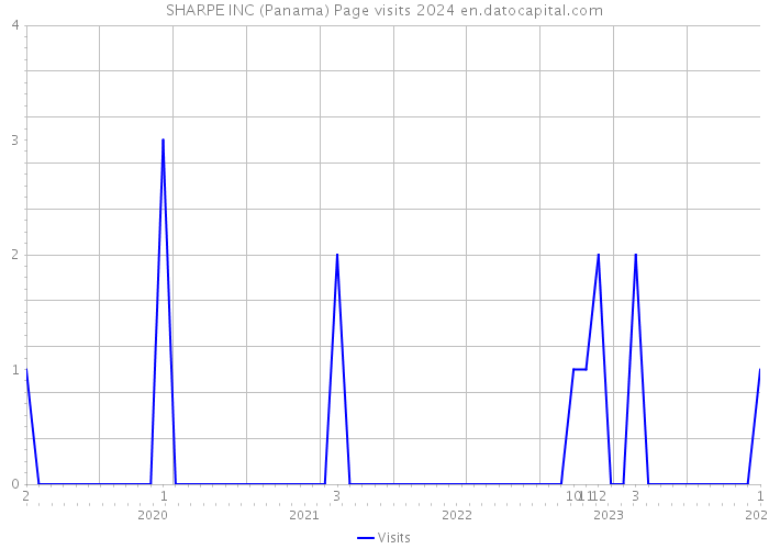 SHARPE INC (Panama) Page visits 2024 