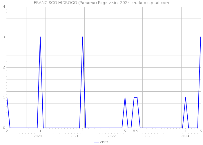 FRANCISCO HIDROGO (Panama) Page visits 2024 