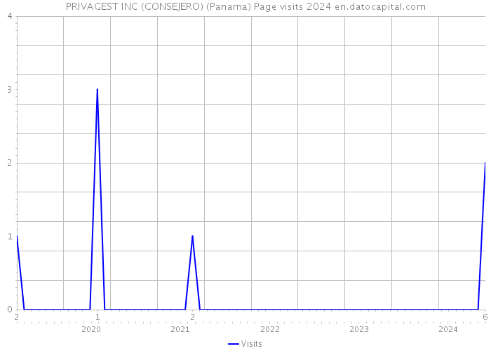 PRIVAGEST INC (CONSEJERO) (Panama) Page visits 2024 