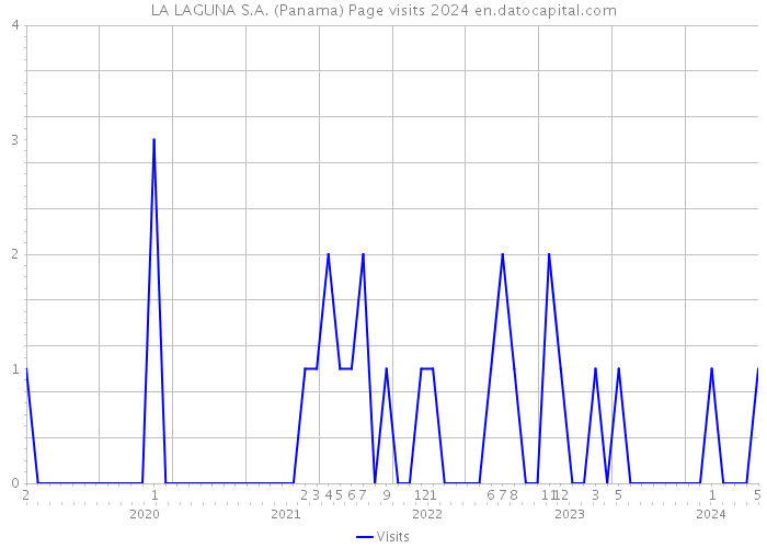 LA LAGUNA S.A. (Panama) Page visits 2024 