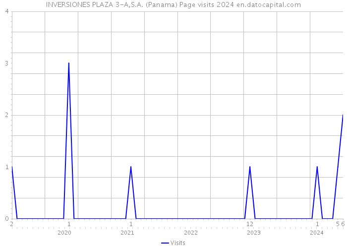 INVERSIONES PLAZA 3-A,S.A. (Panama) Page visits 2024 