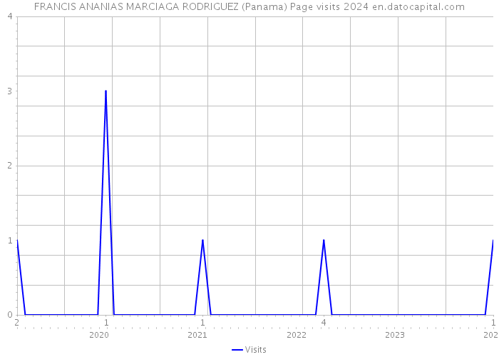 FRANCIS ANANIAS MARCIAGA RODRIGUEZ (Panama) Page visits 2024 