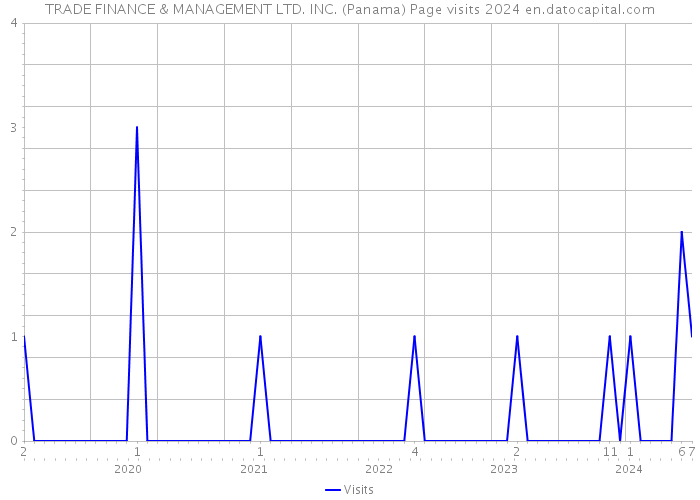 TRADE FINANCE & MANAGEMENT LTD. INC. (Panama) Page visits 2024 