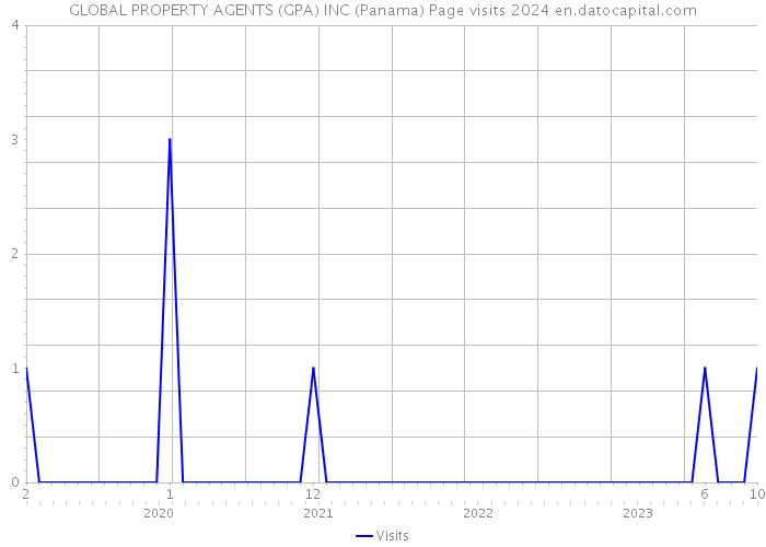 GLOBAL PROPERTY AGENTS (GPA) INC (Panama) Page visits 2024 