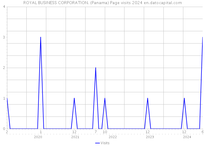 ROYAL BUSINESS CORPORATION. (Panama) Page visits 2024 