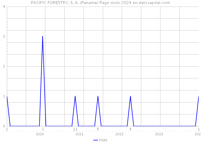 PACIFIC FORESTRY, S. A. (Panama) Page visits 2024 