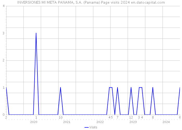 INVERSIONES MI META PANAMA, S.A. (Panama) Page visits 2024 