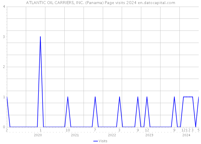 ATLANTIC OIL CARRIERS, INC. (Panama) Page visits 2024 