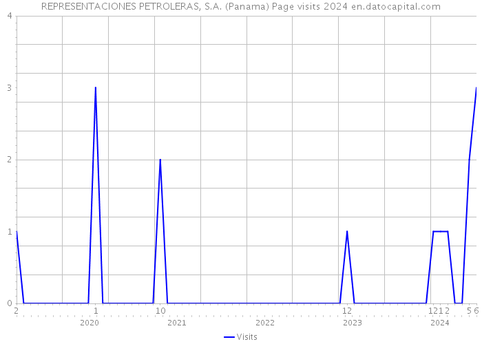 REPRESENTACIONES PETROLERAS, S.A. (Panama) Page visits 2024 