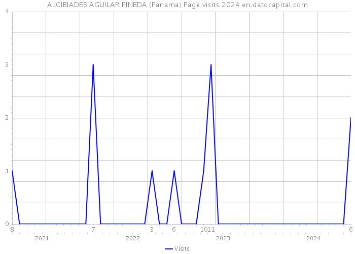 ALCIBIADES AGUILAR PINEDA (Panama) Page visits 2024 