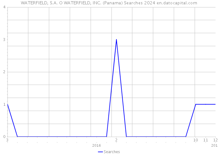 WATERFIELD, S.A. O WATERFIELD, INC. (Panama) Searches 2024 