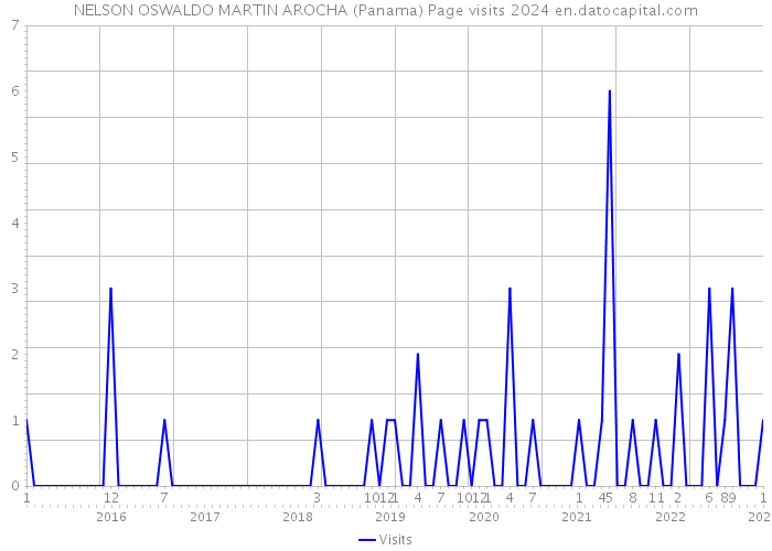 NELSON OSWALDO MARTIN AROCHA (Panama) Page visits 2024 