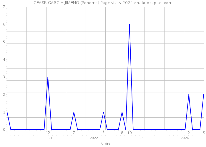 CEASR GARCIA JIMENO (Panama) Page visits 2024 